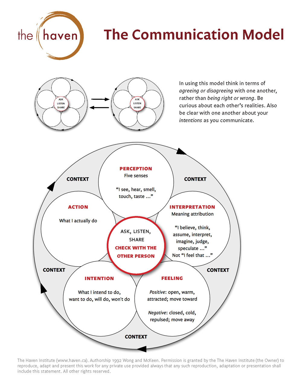 Our Communication Model » The Haven